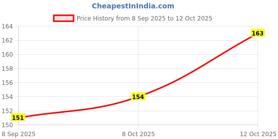 flipkart.com aretor Rough Paper For Drawing Cheap Pack of 100 White A4 75 GSM Plain A4 70 gsm, 75 gsm A4 paper aretor Price History Graph from 8 Sep 2025 to 12 Oct 2025