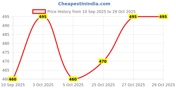 flipkart.com balaji international rough work A4 Notebook unruled 220 Pages balaji international Price History Graph from 10 Sep 2025 to 28 Oct 2025