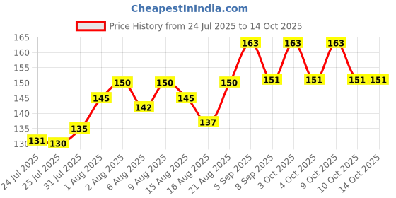 flipkart.com rouhi enterprise POUNCH_2PCS Stroller Rain Cover rouhi enterprise Price History Graph from 24 Jul 2025 to 14 Oct 2025