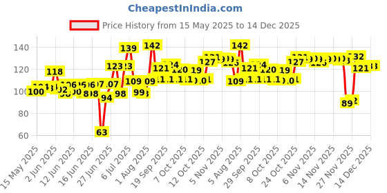 flipkart.com rouhi enterprise WICKS_1000 Cotton Wick rouhi enterprise Price History Graph from 15 May 2025 to 13 Dec 2025