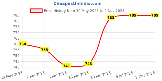 flipkart.com iktu Roulette Drinking Game Set with Spinning Wheel, 2 Balls and 16 Shot Glasses Drinking Roulette iktu Price History Graph from 30 May 2025 to 1 Nov 2025