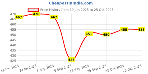 flipkart.com prestige ROUND-02 Hand Shower 5 Gear with SS Tube 1.5M and Hook Faucet Set prestige Price History Graph from 19 Jun 2025 to 25 Oct 2025
