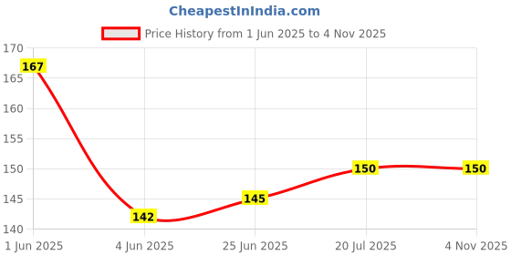 flipkart.com prescent Round 12mm x 3mm sized Magnets Fridge Magnet, Multipurpose Office Magnets, Magnetic Paper Holder Pack of 50 prescent Price History Graph from 1 Jun 2025 to 2 Nov 2025