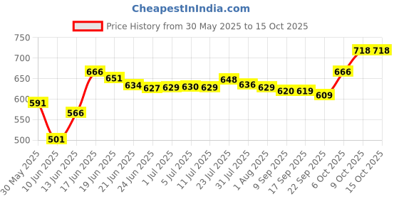 flipkart.com s1store round 1.3 litter and round 250 ml Jug Glass Set s1store Price History Graph from 30 May 2025 to 14 Oct 2025