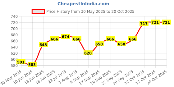 flipkart.com s1store Round 1.4 Litter And 240 Ml For Decoration Dining Table C Jug Glass Set s1store Price History Graph from 30 May 2025 to 20 Oct 2025