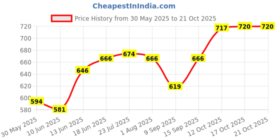 flipkart.com s1store Round 1.4 Litter And 6 Round Glass Set 240 Ml For Decoration Dining Table B Jug Glass Set s1store Price History Graph from 30 May 2025 to 21 Oct 2025