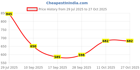 flipkart.com nathawat enterprises Round 1717 Bathroom Mirror nathawat enterprises Price History Graph from 29 Jul 2025 to 27 Oct 2025