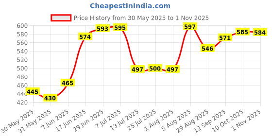 flipkart.com adinath creators Round 18 * 18 inch with Clip Bathroom Mirror adinath creators Price History Graph from 30 May 2025 to 1 Nov 2025