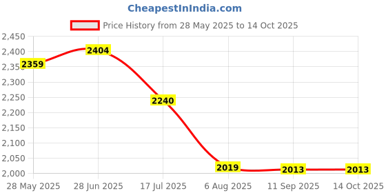 flipkart.com luppra Round 24x24 Inch Wall-Mounted LED Mirror with Smart Sensor Bathroom Mirror luppra Price History Graph from 28 May 2025 to 13 Oct 2025