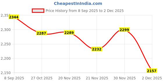 flipkart.com luppra Round 24x24 Inch Wall-Mounted UV Printed LED Mirror Bathroom Mirror luppra Price History Graph from 8 Sep 2025 to 2 Dec 2025