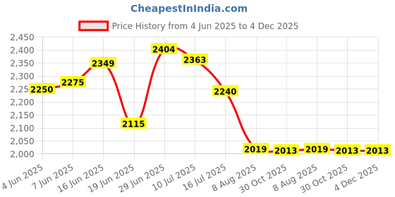 flipkart.com luppra Round 24X24 inch Wall Mounting Mirror with Light Bathroom Mirror luppra Price History Graph from 4 Jun 2025 to 4 Dec 2025