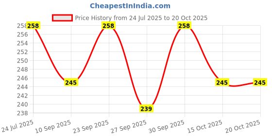 flipkart.com gold bell Round 4 Inch With Arm Shower Head Fixed Mount gold bell Price History Graph from 24 Jul 2025 to 20 Oct 2025