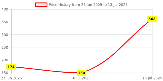 flipkart.com foora Round 50 LS with 5 Keys, Extra Long Shackle, Double Locking, 7 Lever Padlock foora Price History Graph from 27 Jun 2025 to 13 Jul 2025
