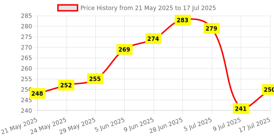 flipkart.com foora Round 50 LS with 5 Keys, Extra Long Shackle, Double Locking, 7 Lever ( PK-2 ) U Lock foora Price History Graph from 21 May 2025 to 17 Jul 2025