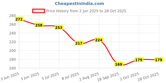 flipkart.com alone Round 50mm Long Neck 10 Keys Padlocks for home door gate shutter shop Padlock alone Price History Graph from 2 Jun 2025 to 27 Oct 2025