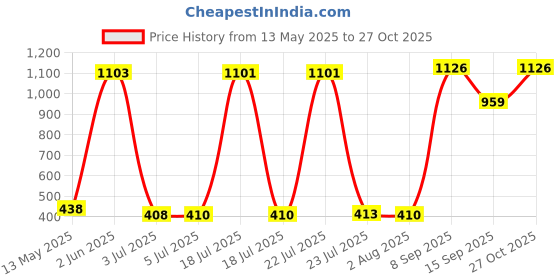 flipkart.com alone Round 50mm Long Neck 6 Same Keys 4 Padlocks for home door gate shutter shop Padlock alone Price History Graph from 13 May 2025 to 27 Oct 2025