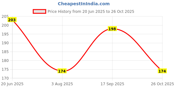 flipkart.com hindson Round 65 Double Locking, 8 Levers with 3 Iron Key Lock Padlock hindson Price History Graph from 20 Jun 2025 to 26 Oct 2025