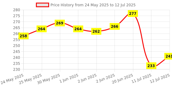 flipkart.com foora Round 65 LS with 5 Keys, Extra Long Shackle, Double Locking -Size 65 mm U Lock foora Price History Graph from 24 May 2025 to 12 Jul 2025