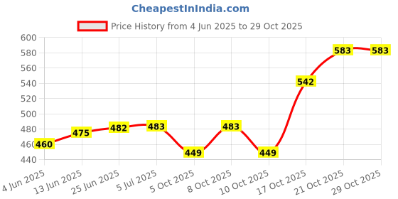 flipkart.com vedrid Round 6500K 700 lm for 3 Inch Junction Box LED DownLight White Pack of 6 Recessed Ceiling Lamp vedrid Price History Graph from 4 Jun 2025 to 29 Oct 2025