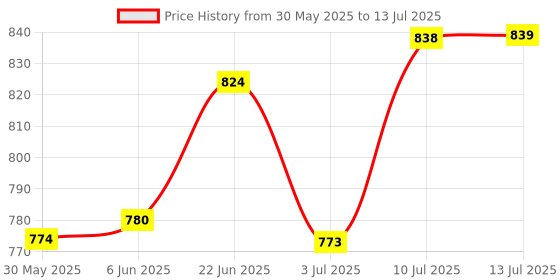 flipkart.com alone Round 65mm 4 Same Keys 5 Padlocks for home door gate shutter Brass Combination Padlock alone Price History Graph from 30 May 2025 to 13 Jul 2025