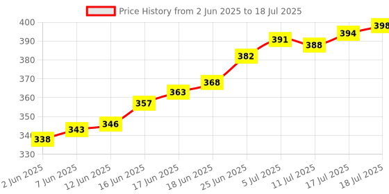 flipkart.com hindson Round 65mm Double Locking, 8 Levers with 3 Iron Key, Pack of 2 Lock hindson Price History Graph from 2 Jun 2025 to 11 Jul 2025