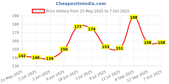 flipkart.com indora Round 65mm link lock and key Double Locking 8 Lvr lock for home, main door Padlock indora Price History Graph from 23 May 2025 to 7 Oct 2025