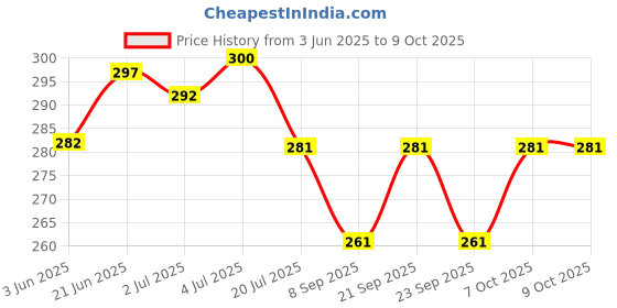 flipkart.com ibda Round 65mm lock and key | Double Locking | 7 Levers' Technology | Rivetless Body Padlock ibda Price History Graph from 3 Jun 2025 to 9 Oct 2025