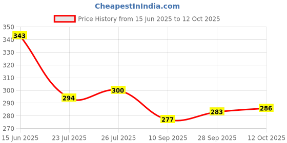 flipkart.com alone Round 65mm Lock for Home Gate Shop & Shutter, 10 Same Keys 2 Lock (pack 2) Padlock alone Price History Graph from 15 Jun 2025 to 12 Oct 2025