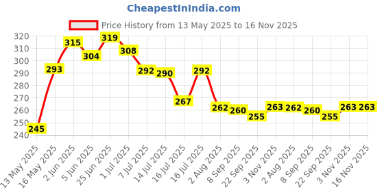 flipkart.com indora Round 65mm lock Hardened Shackle Double Locking 8 Lever Padlock indora Price History Graph from 13 May 2025 to 15 Nov 2025