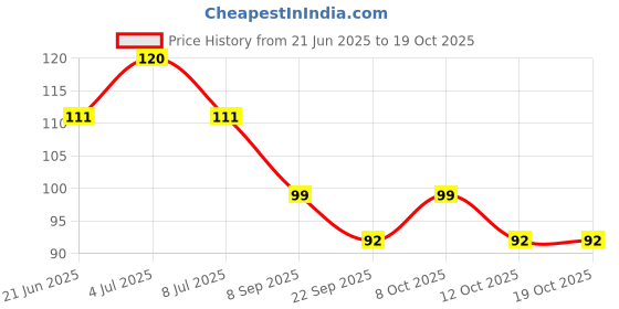 flipkart.com ibda Round 65mm Lock | Double Locking | 8 Levers' Technology | Rivetless Steel Body Padlock ibda Price History Graph from 21 Jun 2025 to 18 Oct 2025
