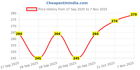flipkart.com helenson Round 65mm Lock | Hardened Shackle | Dual Locking | 8 LVR (Pack of 2) Padlock helenson Price History Graph from 27 Sep 2025 to 7 Nov 2025