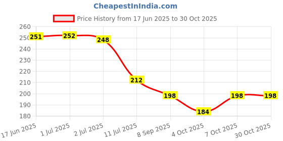 flipkart.com alone Round 65mm Long Shackle Padlock for Home Gate Shop & Shutter, D/L 6 Keys Padlock alone Price History Graph from 17 Jun 2025 to 29 Oct 2025