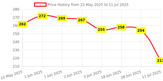 flipkart.com alone Round 65mm Long Shackle Padlock for Home Gate Shop & Shutter, D/L 8 Keys Padlock alone Price History Graph from 22 May 2025 to 11 Jul 2025