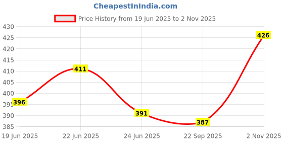 flipkart.com foora Round 65mm Same Key Lock Set - 2 Locks with 5 Keys for Home Security Padlock foora Price History Graph from 19 Jun 2025 to 2 Nov 2025