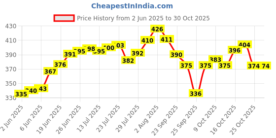 flipkart.com foora Round 65mm with 10 Keys, ( LIMITED EDITION ) Padlock foora Price History Graph from 2 Jun 2025 to 29 Oct 2025