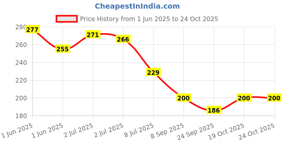 flipkart.com alone Round 75mm Lock for Home Gate Shop & Shutter, Double Locking 4 Keys Padlock alone Price History Graph from 1 Jun 2025 to 22 Oct 2025