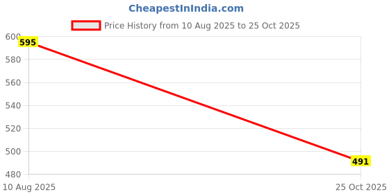 flipkart.com lemon tree Round 8 inch Coloured Glass Platter with Gold Line For Serving Snacks & Fruit Tray lemon tree Price History Graph from 10 Aug 2025 to 25 Oct 2025