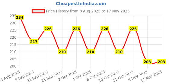 flipkart.com glazeand shine Round 8-Inch Paper Cake Server glazeand shine Price History Graph from 3 Aug 2025 to 16 Nov 2025
