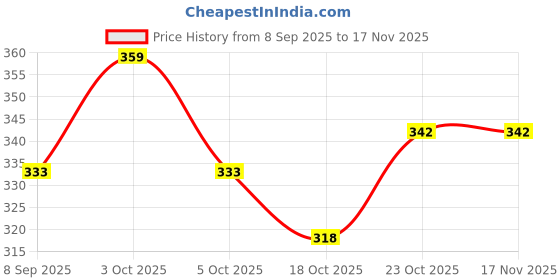 flipkart.com glazeand shine Round 8-Inch Paper Cake Server glazeand shine Price History Graph from 8 Sep 2025 to 16 Nov 2025