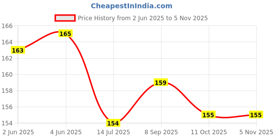 flipkart.com vepvopz Round Air Fryer Silicone Tray 8 Inch (Multicolor) Airfryer Tray vepvopz Price History Graph from 2 Jun 2025 to 3 Nov 2025