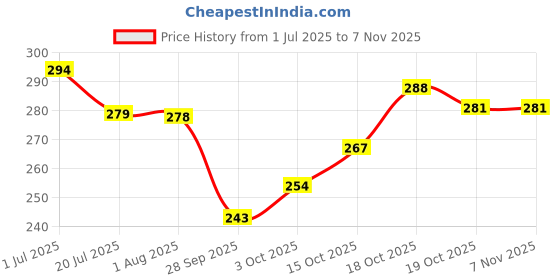 flipkart.com vepvopz Round Air Fryer Silicone Tray 8 Inch (Multicolor) Airfryer Tray vepvopz Price History Graph from 1 Jul 2025 to 6 Nov 2025
