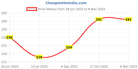 flipkart.com vepvopz Round Air Fryer Silicone Tray 8 Inch (Multicolor) Airfryer Tray vepvopz Price History Graph from 28 Jun 2025 to 6 Nov 2025
