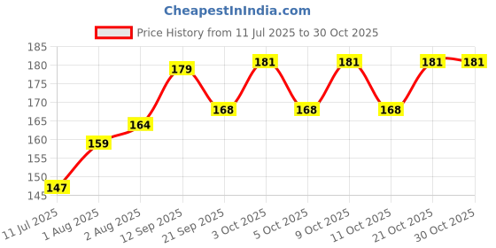 flipkart.com ycam Round & Triangle Puffs with Strap for Body Powder Loose Powder (Multicolor) ycam Price History Graph from 11 Jul 2025 to 30 Oct 2025