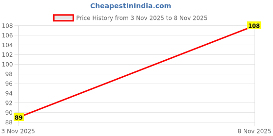 flipkart.com ashi creations Round anklet Alloy, Silver Anklet ashi creations Price History Graph from 3 Nov 2025 to 8 Nov 2025