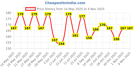 flipkart.com avnish Round Baby Safety Corner Gaurd Baby Proofing Corner Protector avnish Price History Graph from 14 May 2025 to 3 Nov 2025