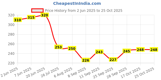 flipkart.com lunatic craftwork Round BAKKAL Tray Natural Brown Antique Home/Restaurant/Office USE to Serve Tray lunatic craftwork Price History Graph from 2 Jun 2025 to 24 Oct 2025