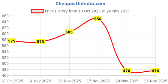 flipkart.com promise plus group Round Ball Shape Glass Decanter with Stopper Cap for Whiskey, Wine, Brandy, Scotch, Liquor, Champagne, Beer, Vodka, Water - 1500ml (Set of 1) Decanter promise plus group Price History Graph from 18 Oct 2025 to 25 Nov 2025