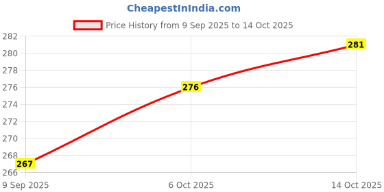 flipkart.com puthak Round Bamboo Coaster Set puthak Price History Graph from 9 Sep 2025 to 14 Oct 2025