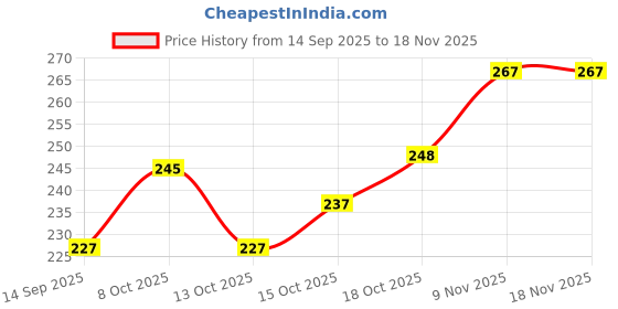 flipkart.com kartavya Round Bamboo, Rubber Coaster Set kartavya Price History Graph from 14 Sep 2025 to 17 Nov 2025