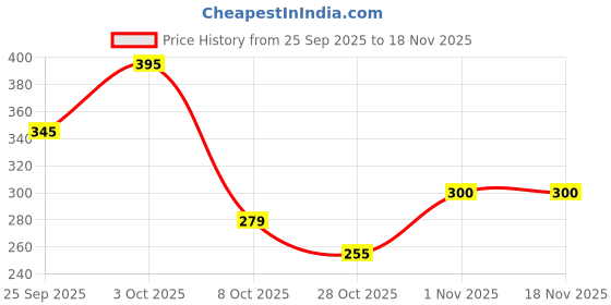 flipkart.com epics Round Bangle box set of 3 (Pack of 3), Store Bangles, Gifting Items, Return gifts for women, Light Weight Vanity Box epics Price History Graph from 25 Sep 2025 to 18 Nov 2025